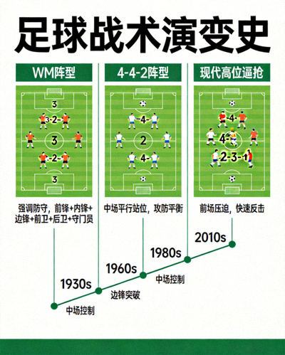 足球战术演变史信息图，从WM阵型到现代高位逼抢的演进过程